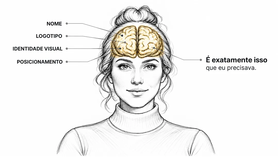 Ilustração de uma mulher; na mente, acendem nome, logotipo, identidade visual e posicionamento. “É exatamente isso que eu precisava.”