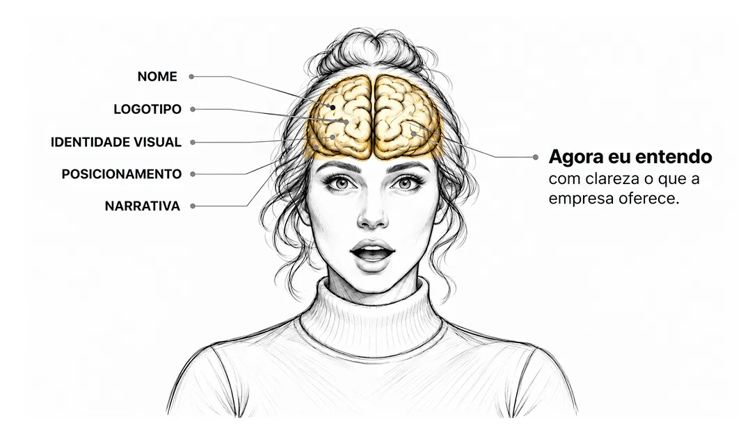 Ilustração de uma mulher; na mente, acendem nome, logotipo, identidade visual, posicionamento e narrativa. “Agora eu entendo com clareza o que a empresa oferece.”