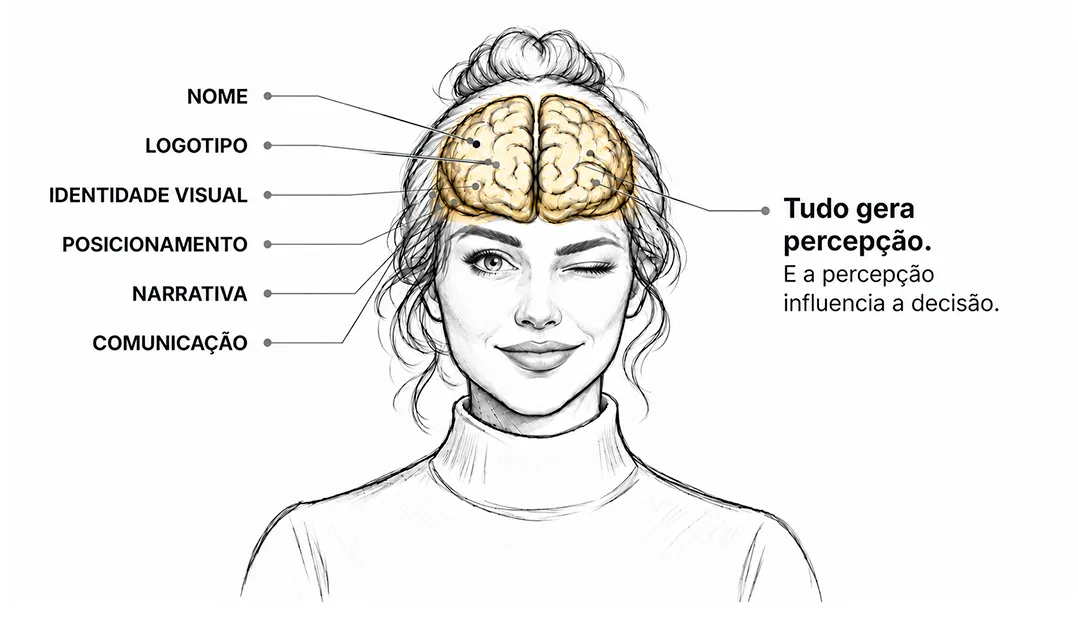 Ilustração de uma mulher olhando de frente, com todas as camadas ligadas à mente. “Tudo gera percepção. E a percepção influencia a decisão.”